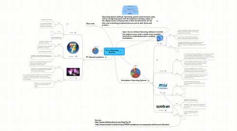 Mind Map: Tu Le Operating Systems