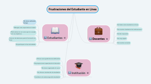 Mind Map: Frustraciones del Estudiante en Linea