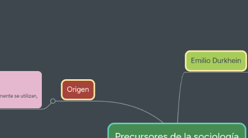 Mind Map: Precursores de la sociología