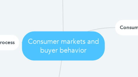 Mind Map: Consumer markets and buyer behavior