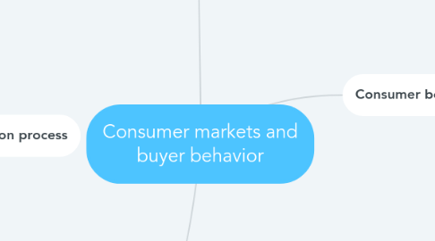 Mind Map: Consumer markets and buyer behavior