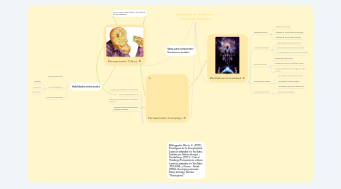 Mind Map: Categorías de Análisis en Sociología Moderna