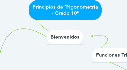 Mind Map: Principios de Trigonometria - Grado 10°