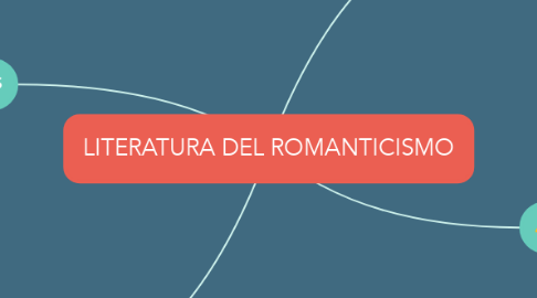 Mind Map: LITERATURA DEL ROMANTICISMO