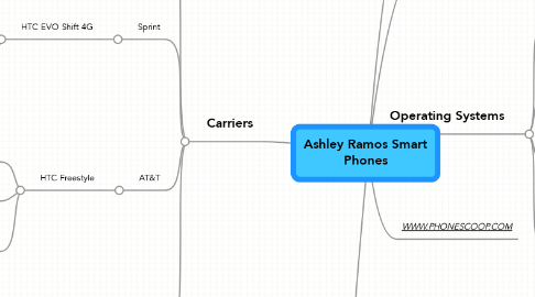 Mind Map: Ashley Ramos Smart Phones