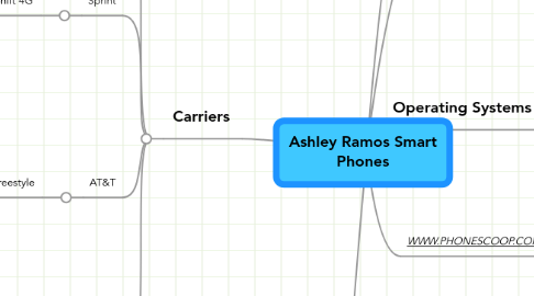 Mind Map: Ashley Ramos Smart Phones