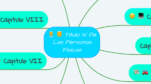 Mind Map: Titulo IV De Las Personas Fisicas
