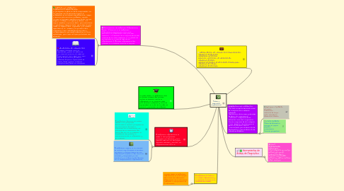 Mind Map: Análisis y Diagnóstico Organizacional