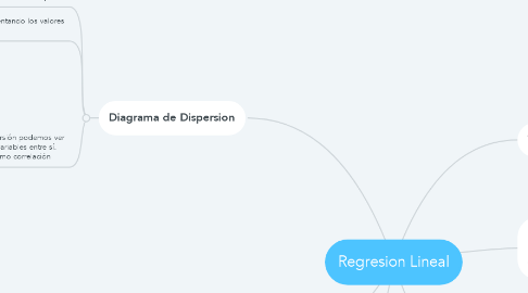 Mind Map: Regresion Lineal