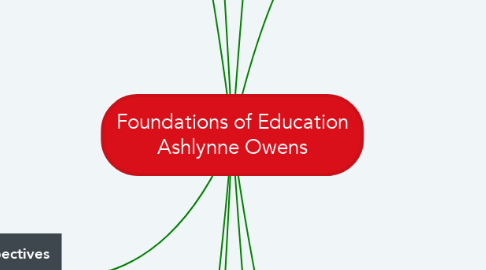 Mind Map: Foundations of Education Ashlynne Owens