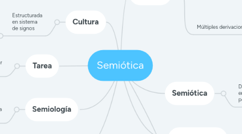 Mind Map: Semiótica