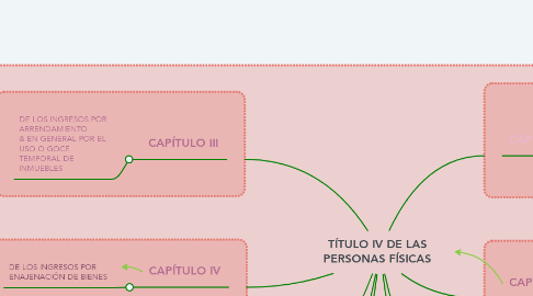 Mind Map: TÍTULO IV DE LAS PERSONAS FÍSICAS