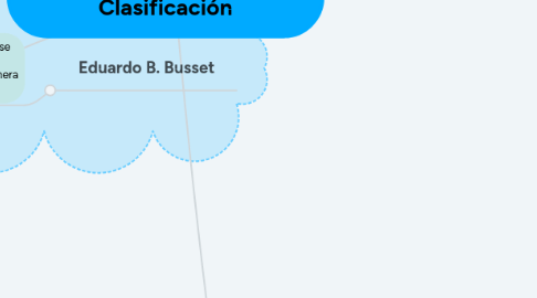 Mind Map: Sobre las Obligaciones y su Clasificación