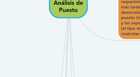 Mind Map: Naturaleza de Un Análisis de Puesto