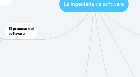 Mind Map: La ingeniería de software