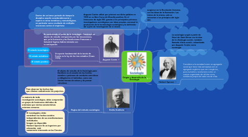 Mind Map: Origen y desarrollo de la Sociología