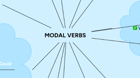 Mind Map: MODAL VERBS