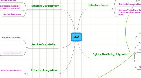 Mind Map: SOA