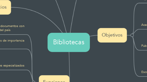 Mind Map: Bibliotecas