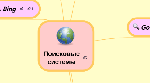 Mind Map: Поисковые системы