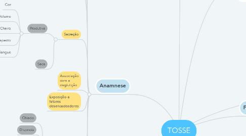 Mind Map: TOSSE