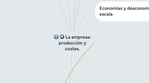 Mind Map: La empresa: producción y costes.