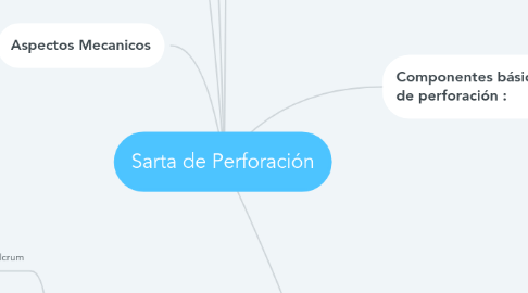 Mind Map: Sarta de Perforación