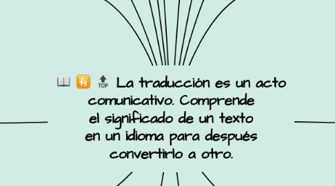 Mind Map: La traducción es un acto comunicativo. Comprende el significado de un texto en un idioma para después convertirlo a otro.