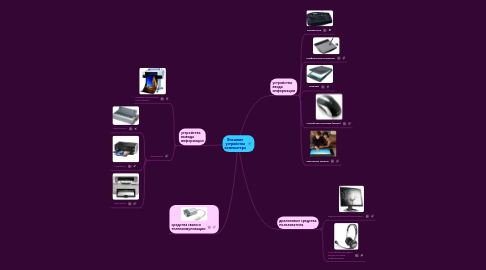 Mind Map: Внешние устройства компьютера