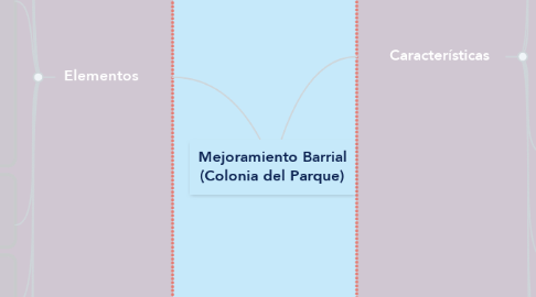 Mind Map: Mejoramiento Barrial (Colonia del Parque)