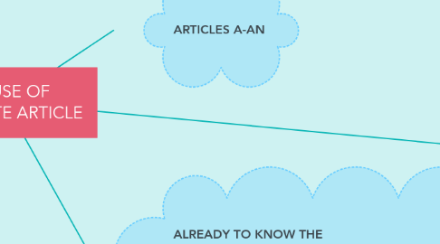 Mind Map: THE USE OF INDEFINITE ARTICLE