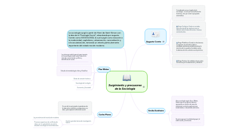 Mind Map: Surgimiento y precusores de la Sociología