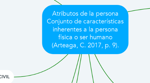 Mind Map: Atributos de la persona Conjunto de características inherentes a la persona física o ser humano (Arteaga, C. 2017, p. 9).