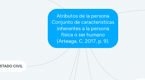 Mind Map: Atributos de la persona Conjunto de características inherentes a la persona física o ser humano (Arteaga, C. 2017, p. 9).