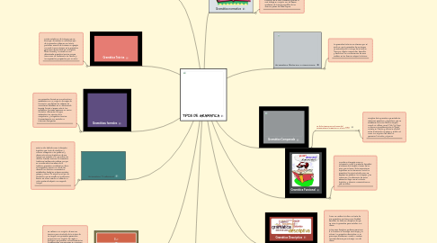 Mind Map: TIPOS DE GRAMATICA