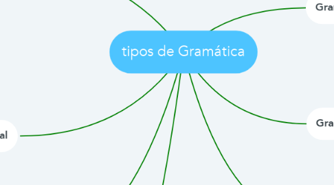 Mind Map: tipos de Gramática