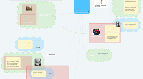 Mind Map: Origen y Desarrollo Histórico de la Sociología