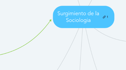 Mind Map: Surgimiento de la Sociologia