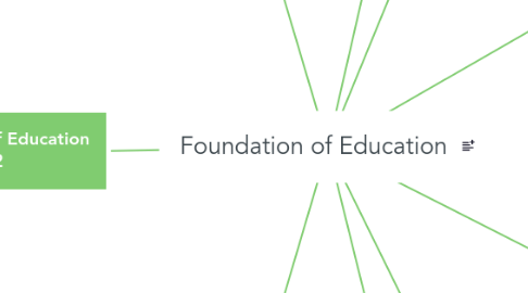 Mind Map: Foundation of Education