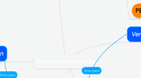 Mind Map: Validación y Verificación