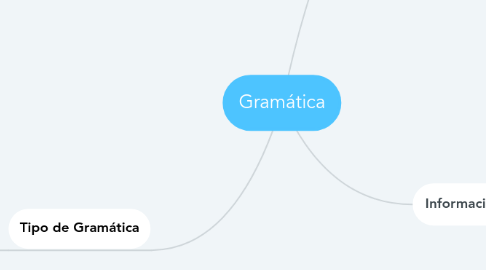 Mind Map: Gramática