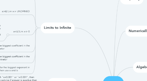Mind Map: Limits
