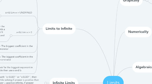 Mind Map: Limits