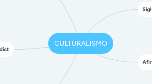 Mind Map: CULTURALISMO