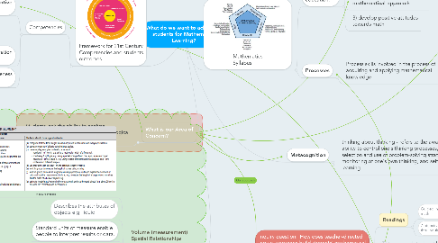 Mind Map: What do we want to achieve in students for Mathematics Learning?