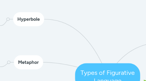 Mind Map: Types of Figurative Language
