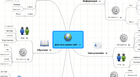 Mind Map: Для чего нужен сайт