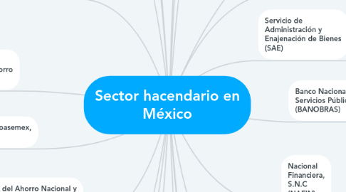 Mind Map: Sector hacendario en México