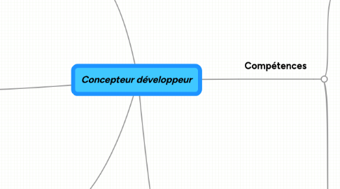 Mind Map: Concepteur développeur