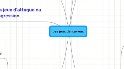 Mind Map: Les jeux dangereux